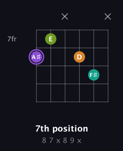 A♯ Augmented Flat 5th guitar chord — 7th position (8 7 x 8 9 x) fretboard diagram in Open D Tuning (DADF♯AD)