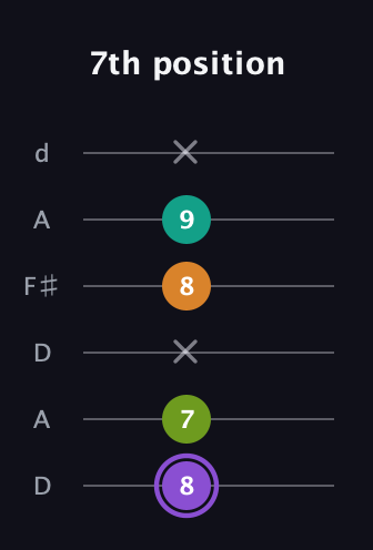 A♯ Augmented Flat 5th guitar tab — 7th position (8 7 x 8 9 x) in Open D Tuning (DADF♯AD)