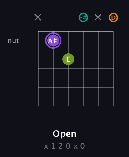 A♯ Augmented Flat 5th guitar chord — Open (x 1 2 0 x 0) fretboard diagram in Open D Tuning (DADF♯AD)