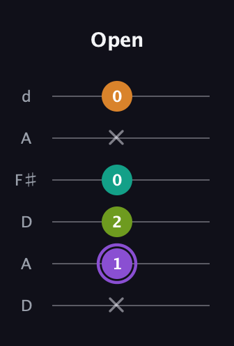 A♯ Augmented Flat 5th guitar tab — Open (x 1 2 0 x 0) in Open D Tuning (DADF♯AD)