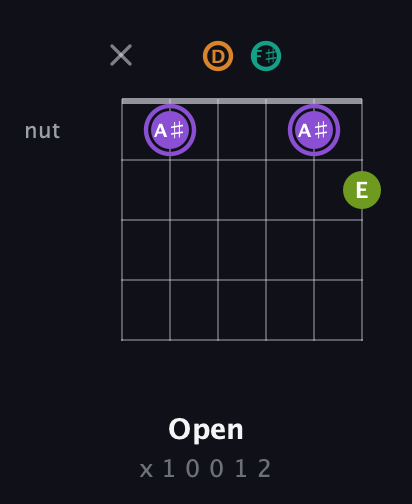 A♯ Augmented Flat 5th guitar chord — Open (x 1 0 0 1 2) fretboard diagram in Open D Tuning (DADF♯AD)