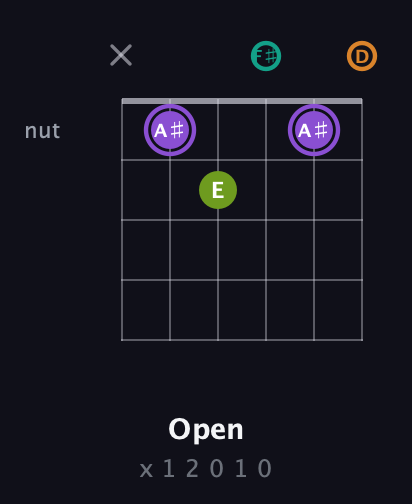 A♯ Augmented Flat 5th guitar chord — Open (x 1 2 0 1 0) fretboard diagram in Open D Tuning (DADF♯AD)