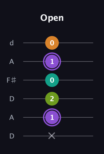 A♯ Augmented Flat 5th guitar tab — Open (x 1 2 0 1 0) in Open D Tuning (DADF♯AD)