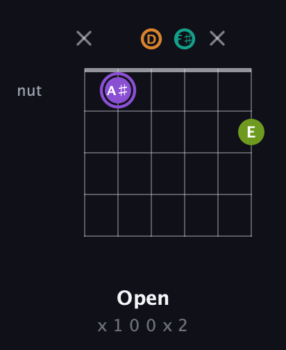 A♯ Augmented Flat 5th guitar chord — Open (x 1 0 0 x 2) fretboard diagram in Open D Tuning (DADF♯AD)