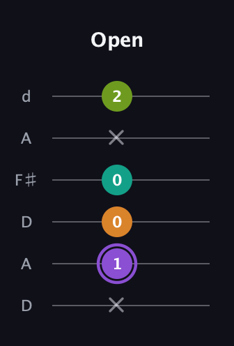 A♯ Augmented Flat 5th guitar tab — Open (x 1 0 0 x 2) in Open D Tuning (DADF♯AD)