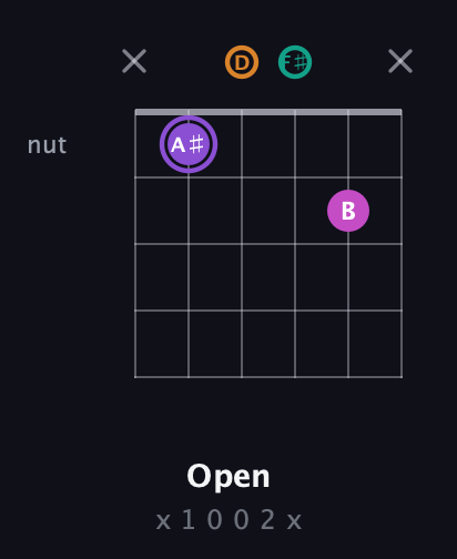 A♯ Augmented Flat 9th guitar chord — Open (x 1 0 0 2 x) fretboard diagram in Open D Tuning (DADF♯AD)