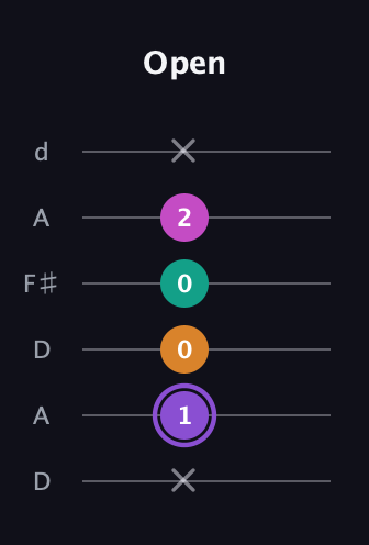 A♯ Augmented Flat 9th guitar tab — Open (x 1 0 0 2 x) in Open D Tuning (DADF♯AD)