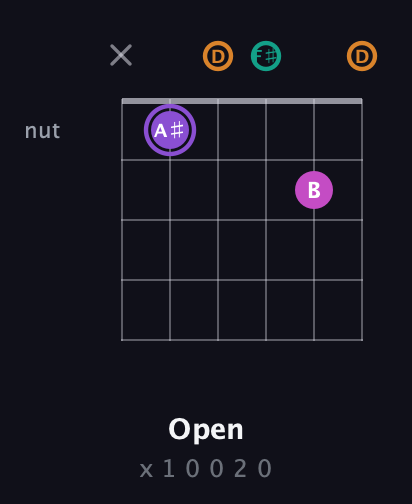 A♯ Augmented Flat 9th guitar chord — Open (x 1 0 0 2 0) fretboard diagram in Open D Tuning (DADF♯AD)