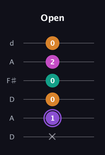 A♯ Augmented Flat 9th guitar tab — Open (x 1 0 0 2 0) in Open D Tuning (DADF♯AD)