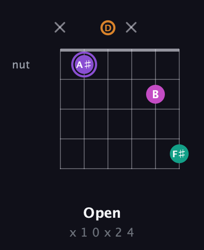 A♯ Augmented Flat 9th guitar chord — Open (x 1 0 x 2 4) fretboard diagram in Open D Tuning (DADF♯AD)