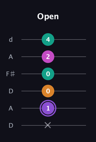 A♯ Augmented Flat 9th guitar tab — Open (x 1 0 0 2 4) in Open D Tuning (DADF♯AD)