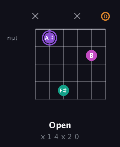 A♯ Augmented Flat 9th guitar chord — Open (x 1 4 x 2 0) fretboard diagram in Open D Tuning (DADF♯AD)