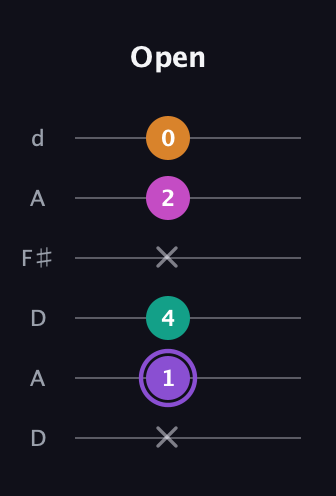 A♯ Augmented Flat 9th guitar tab — Open (x 1 4 x 2 0) in Open D Tuning (DADF♯AD)