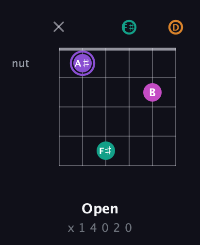 A♯ Augmented Flat 9th guitar chord — Open (x 1 4 0 2 0) fretboard diagram in Open D Tuning (DADF♯AD)