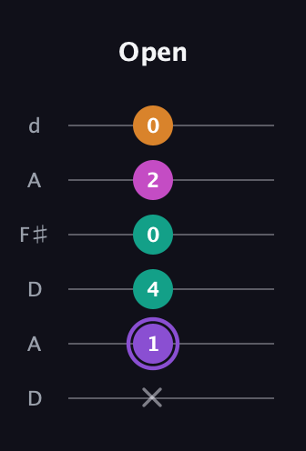 A♯ Augmented Flat 9th guitar tab — Open (x 1 4 0 2 0) in Open D Tuning (DADF♯AD)