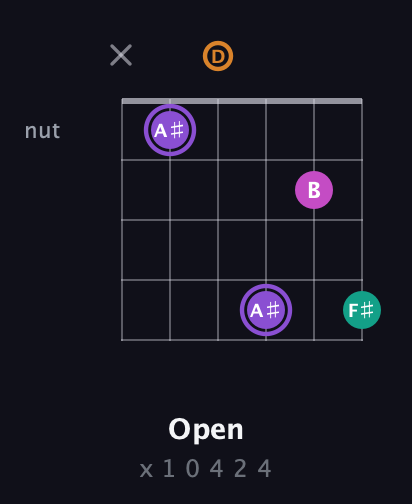A♯ Augmented Flat 9th guitar chord — Open (x 1 0 4 2 4) fretboard diagram in Open D Tuning (DADF♯AD)
