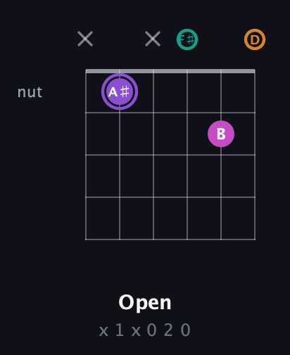 A♯ Augmented Flat 9th guitar chord — Open (x 1 x 0 2 0) fretboard diagram in Open D Tuning (DADF♯AD)