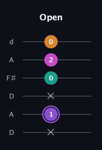 A♯ Augmented Flat 9th guitar tab — Open (x 1 x 0 2 0) in Open D Tuning (DADF♯AD)