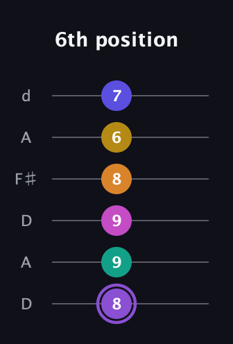 A♯ Augmented-major 11th Flat 9th guitar tab — 6th position (8 9 9 8 6 7) in Open D Tuning (DADF♯AD)