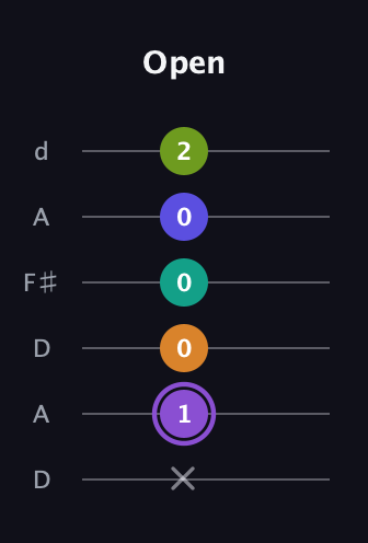 A♯ Augmented-major 7th Flat 5th guitar tab — Open (x 1 0 0 0 2) in Open D Tuning (DADF♯AD)