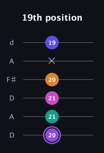 A♯ Augmented-major 7th Flat 9th guitar tab — 19th position (20 21 21 20 x 19) in Open D Tuning (DADF♯AD)
