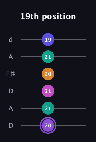 A♯ Augmented-major 7th Flat 9th guitar tab — 19th position (20 21 21 20 21 19) in Open D Tuning (DADF♯AD)