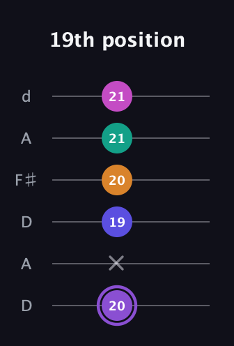 A♯ Augmented-major 7th Flat 9th guitar tab — 19th position (20 x 19 20 21 21) in Open D Tuning (DADF♯AD)