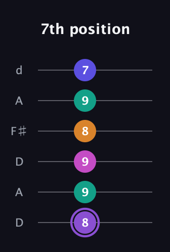 A♯ Augmented-major 7th Flat 9th guitar tab — 7th position (8 9 9 8 9 7) in Open D Tuning (DADF♯AD)