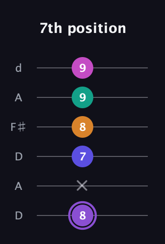 A♯ Augmented-major 7th Flat 9th guitar tab — 7th position (8 x 7 8 9 9) in Open D Tuning (DADF♯AD)