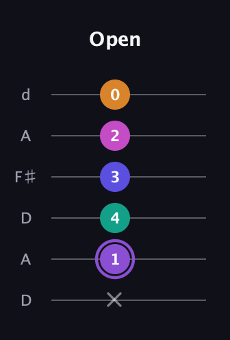 A♯ Augmented-major 7th Flat 9th guitar tab — Open (x 1 4 3 2 0) in Open D Tuning (DADF♯AD)