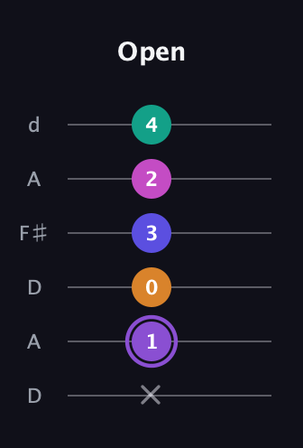 A♯ Augmented-major 7th Flat 9th guitar tab — Open (x 1 0 3 2 4) in Open D Tuning (DADF♯AD)