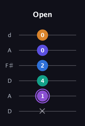 A♯ Augmented-major 7th Sharp 13th guitar tab — Open (x 1 4 2 0 0) in Open D Tuning (DADF♯AD)
