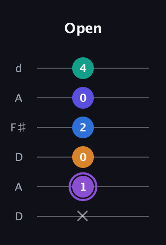 A♯ Augmented-major 7th Sharp 13th guitar tab — Open (x 1 0 2 0 4) in Open D Tuning (DADF♯AD)