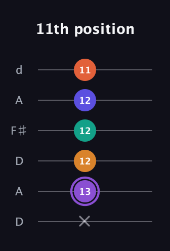 A♯ Augmented-major 7th Sharp 9th guitar tab — 11th position (x 13 12 12 12 11) in Open D Tuning (DADF♯AD)
