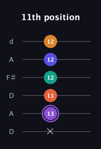 A♯ Augmented-major 7th Sharp 9th guitar tab — 11th position (x 13 11 12 12 12) in Open D Tuning (DADF♯AD)