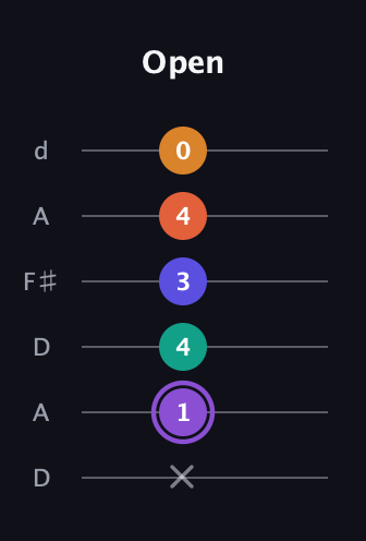 A♯ Augmented-major 7th Sharp 9th guitar tab — Open (x 1 4 3 4 0) in Open D Tuning (DADF♯AD)