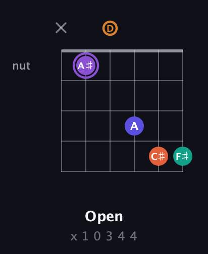 A♯ Augmented-major 7th Sharp 9th guitar chord — Open (x 1 0 3 4 4) fretboard diagram in Open D Tuning (DADF♯AD)