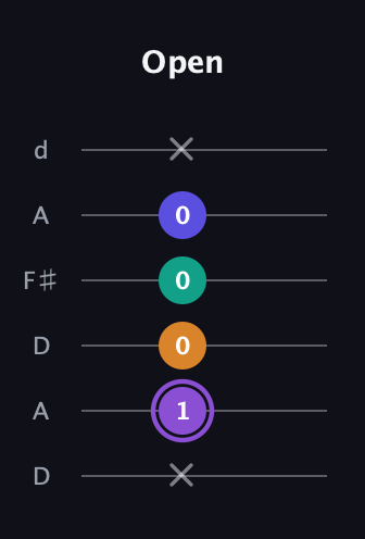 A♯ Augmented-major 7th guitar tab — Open (x 1 0 0 0 x) in Open D Tuning (DADF♯AD)