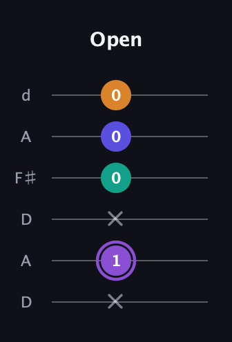 A♯ Augmented-major 7th guitar tab — Open (x 1 x 0 0 0) in Open D Tuning (DADF♯AD)