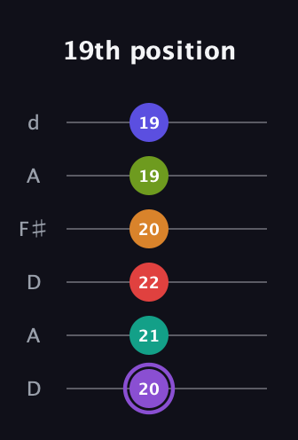 A♯ Augmented-major 9th Flat 5th guitar tab — 19th position (20 21 22 20 19 19) in Open D Tuning (DADF♯AD)