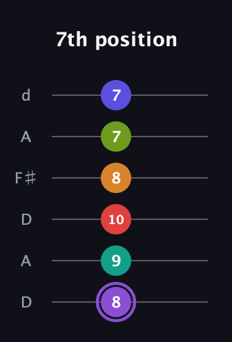 A♯ Augmented-major 9th Flat 5th guitar tab — 7th position (8 9 10 8 7 7) in Open D Tuning (DADF♯AD)