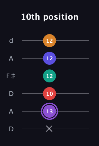 A♯ Augmented-major 9th guitar tab — 10th position (x 13 10 12 12 12) in Open D Tuning (DADF♯AD)