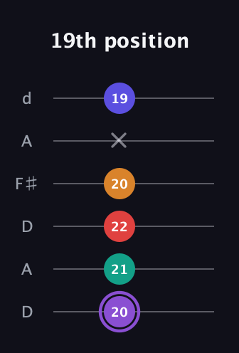 A♯ Augmented-major 9th guitar tab — 19th position (20 21 22 20 x 19) in Open D Tuning (DADF♯AD)