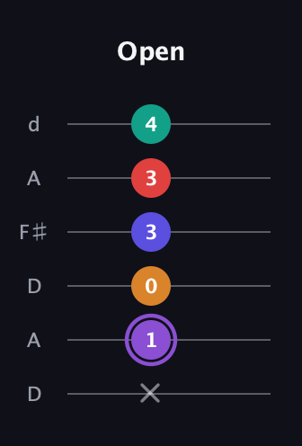 A♯ Augmented-major 9th guitar tab — Open (x 1 0 3 3 4) in Open D Tuning (DADF♯AD)