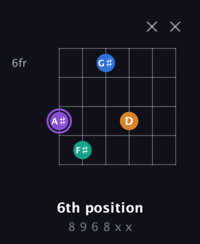 A♯ Augmented Sharp 13th guitar chord — 6th position (8 9 6 8 x x) fretboard diagram in Open D Tuning (DADF♯AD)