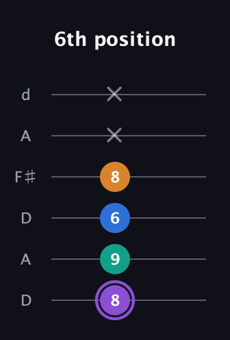 A♯ Augmented Sharp 13th guitar tab — 6th position (8 9 6 8 x x) in Open D Tuning (DADF♯AD)