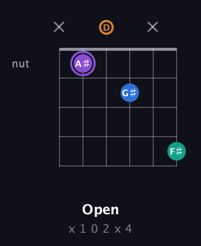 A♯ Augmented Sharp 13th guitar chord — Open (x 1 0 2 x 4) fretboard diagram in Open D Tuning (DADF♯AD)