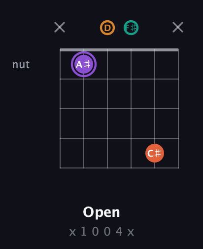 A♯ Augmented Sharp 9th guitar chord — Open (x 1 0 0 4 x) fretboard diagram in Open D Tuning (DADF♯AD)