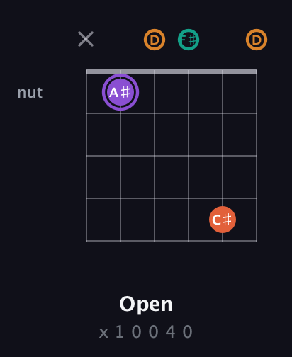 A♯ Augmented Sharp 9th guitar chord — Open (x 1 0 0 4 0) fretboard diagram in Open D Tuning (DADF♯AD)