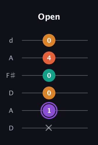 A♯ Augmented Sharp 9th guitar tab — Open (x 1 0 0 4 0) in Open D Tuning (DADF♯AD)